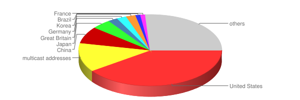 ten top countries use of ip address space